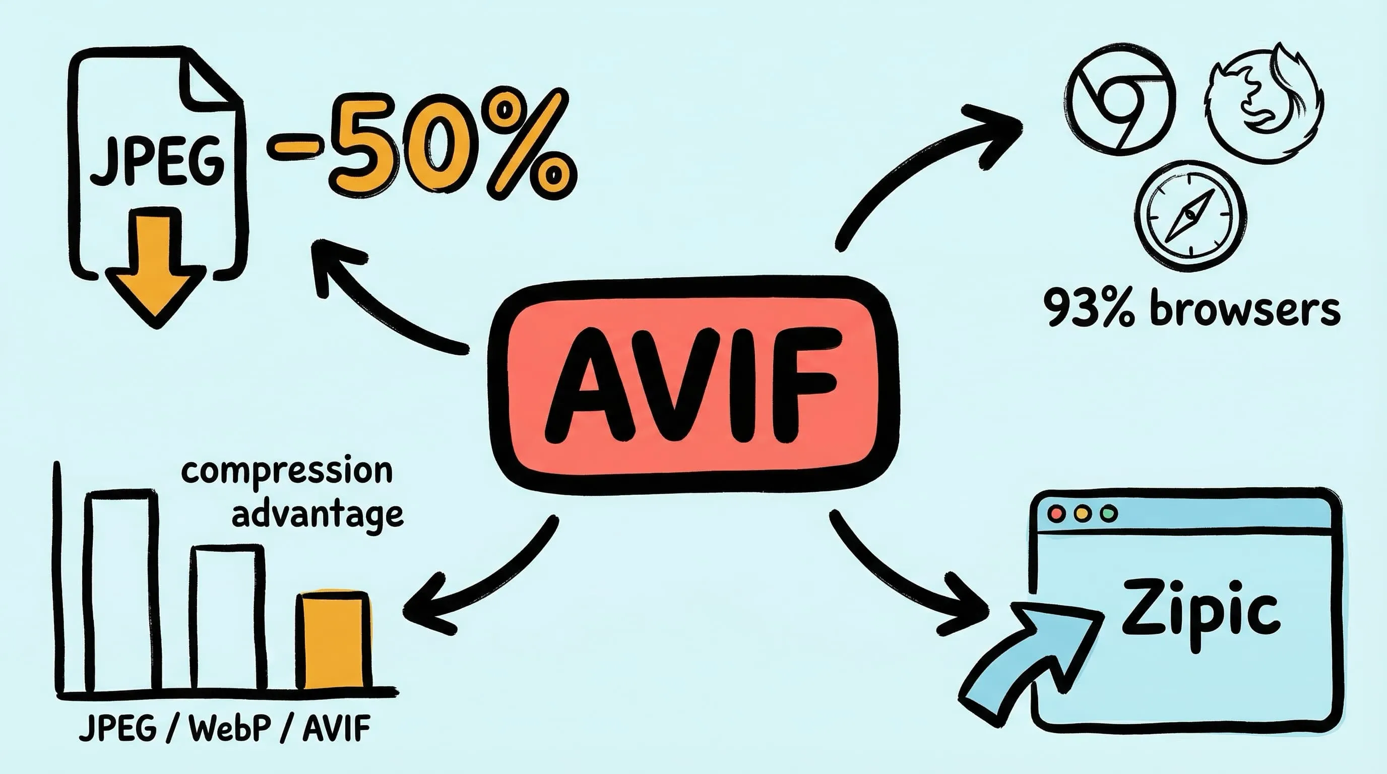 Zipic AVIF compression tool for Mac showing format conversion and quality optimization options