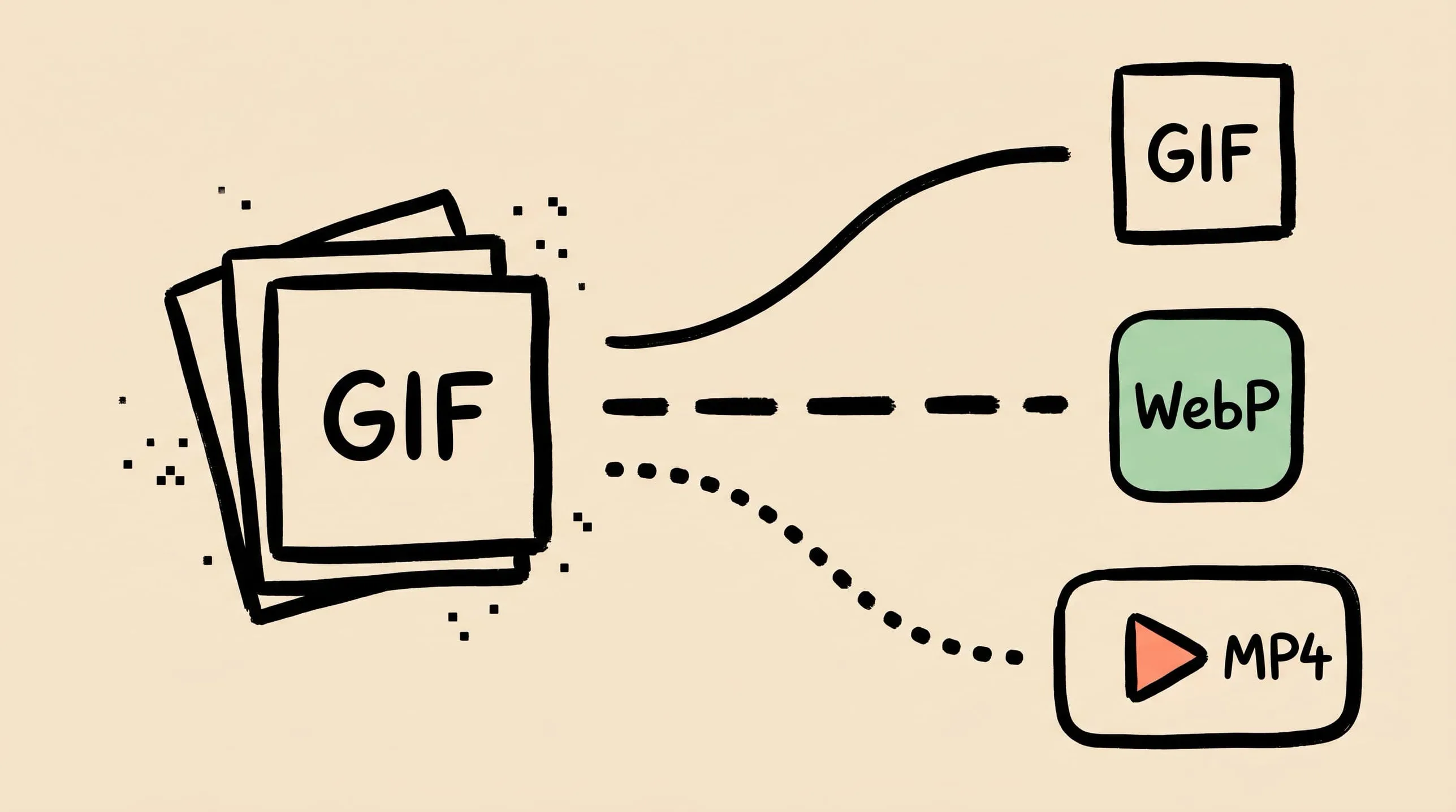 Hand-drawn decision-tree illustration: an animated GIF source branching into three paths — keep as GIF, convert to WebP, or convert to MP4
