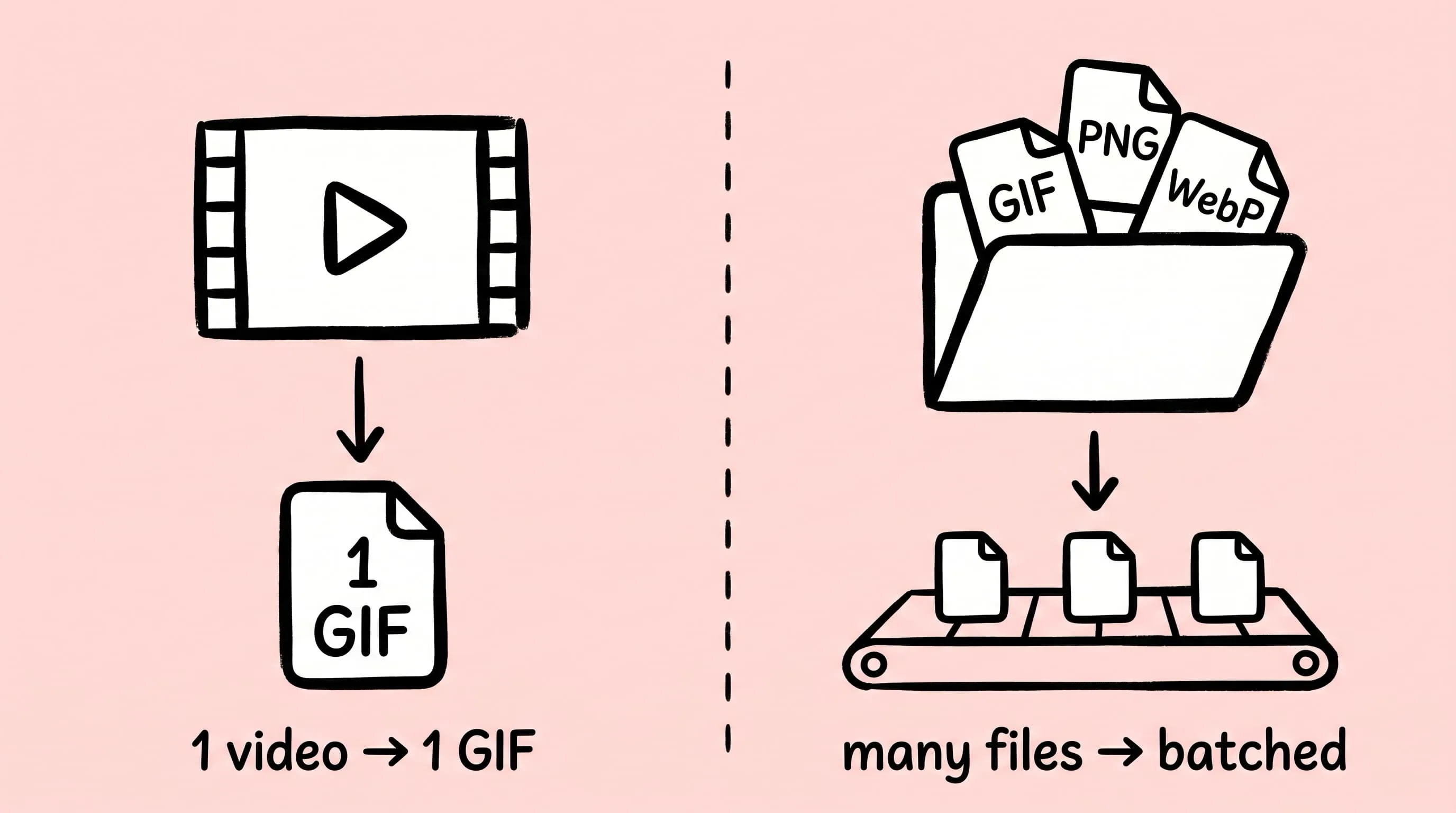 Hand-drawn comparison illustration: a video file producing a single GIF on the left, a folder of mixed GIF/PNG/WebP files feeding a batch conveyor pipeline on the right