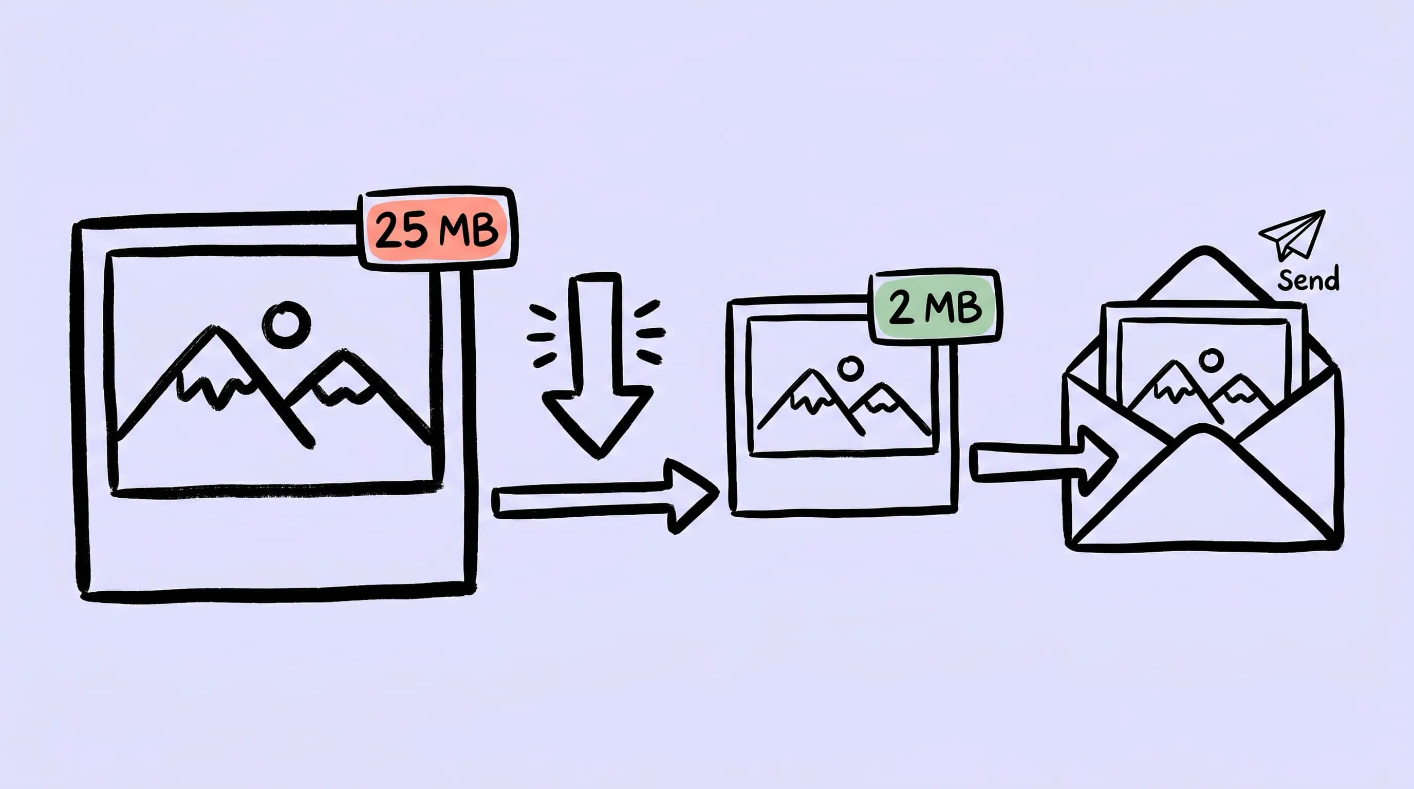 Hand-drawn cover illustration for compressing images for email on Mac, showing attachment size limits and Zipic preset workflow