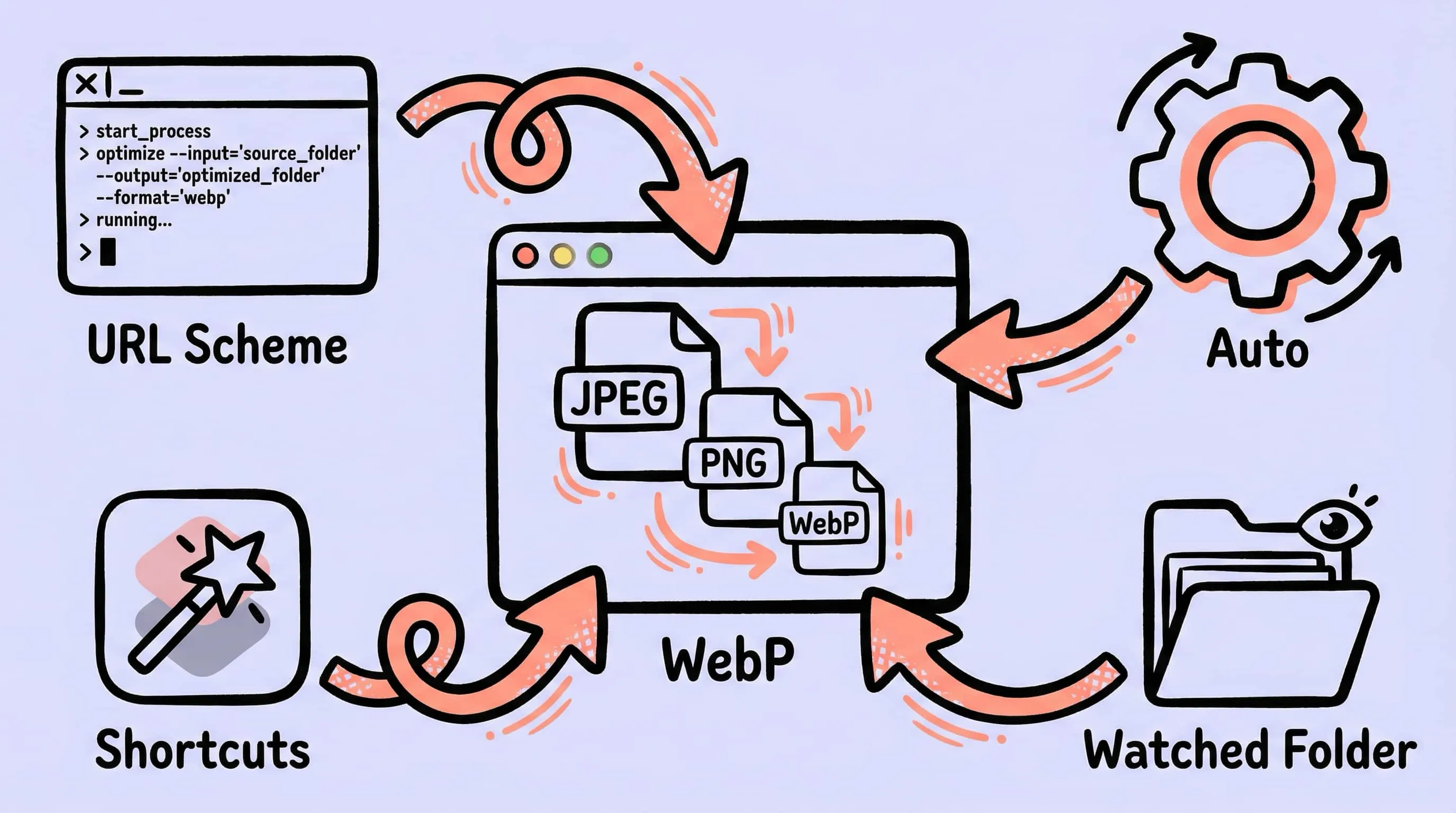 Zipic image compression API for web developers on Mac with URL Scheme and Shortcuts integration