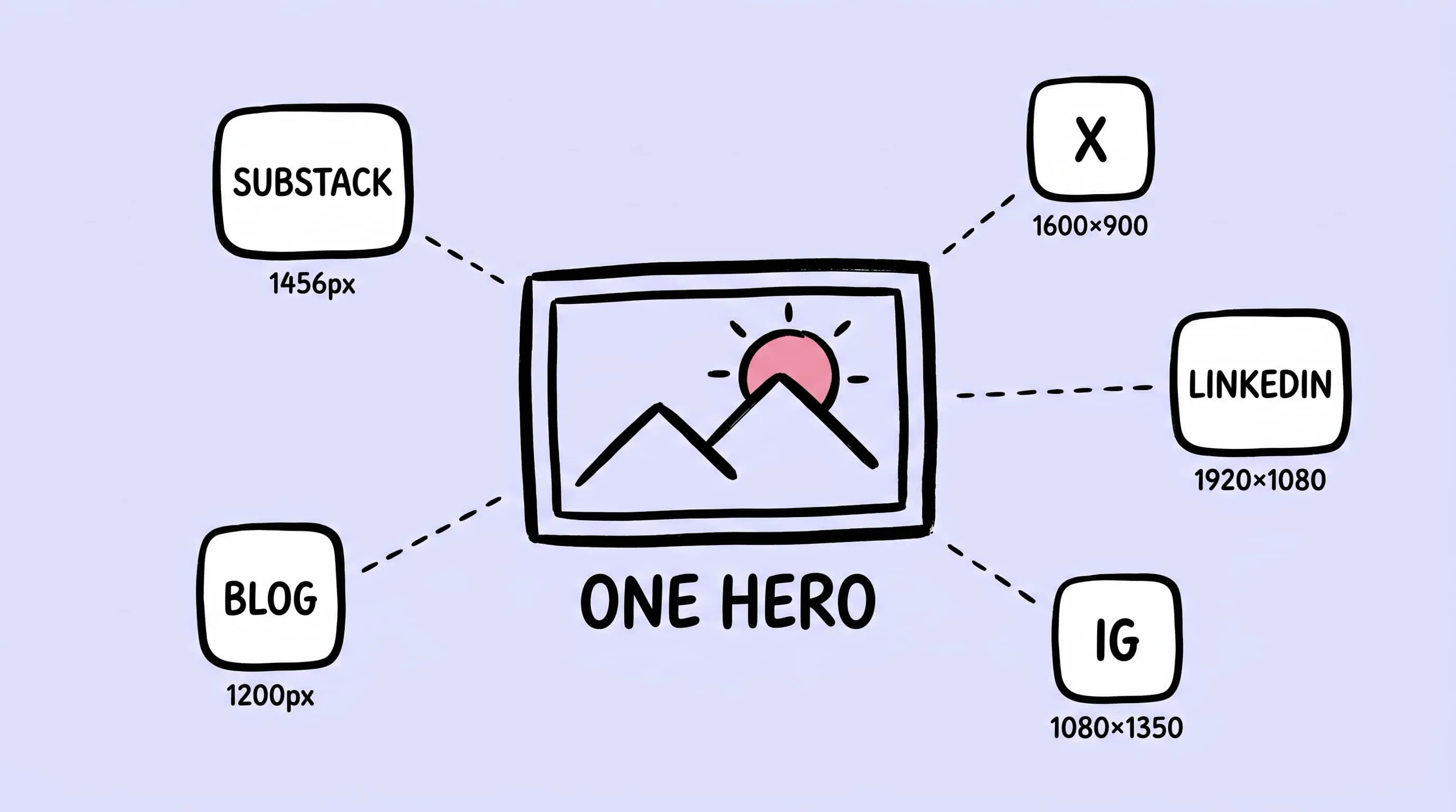 Hand-drawn cover illustration showing a blog, social post, and newsletter sharing the same hero image
