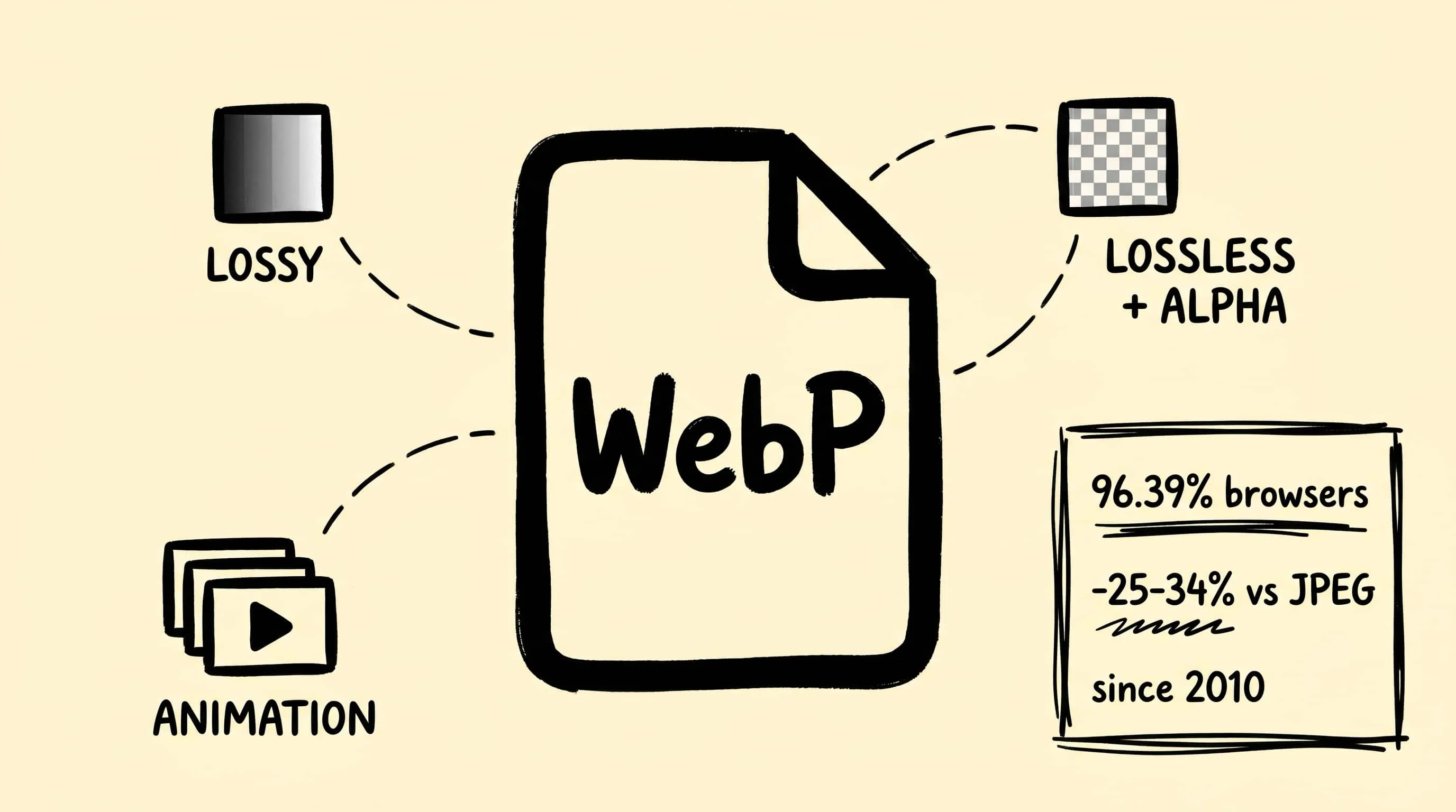 What is WebP? Google's modern image format explained — history, compression, browser support, and use cases