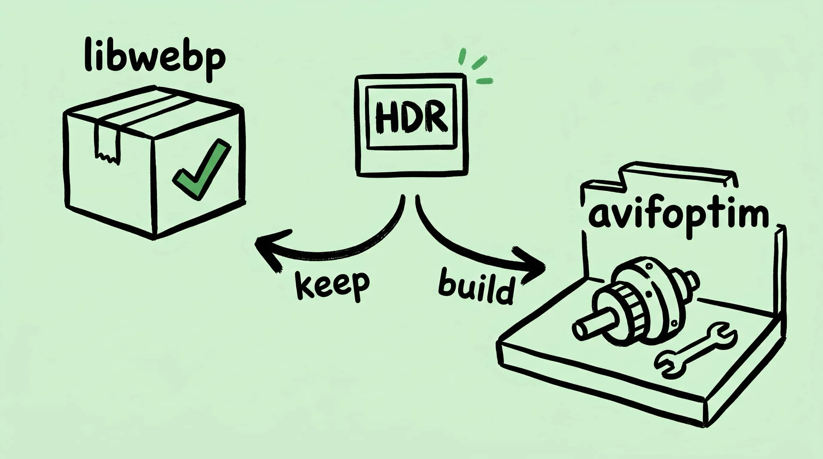 Hand-drawn illustration showing a sealed box labeled libwebp with a green checkmark on the left, an HDR photo icon in the center with two diverging arrows — keep pointing left, build pointing right — and a workbench with a freshly assembled component labeled avifoptim on the right