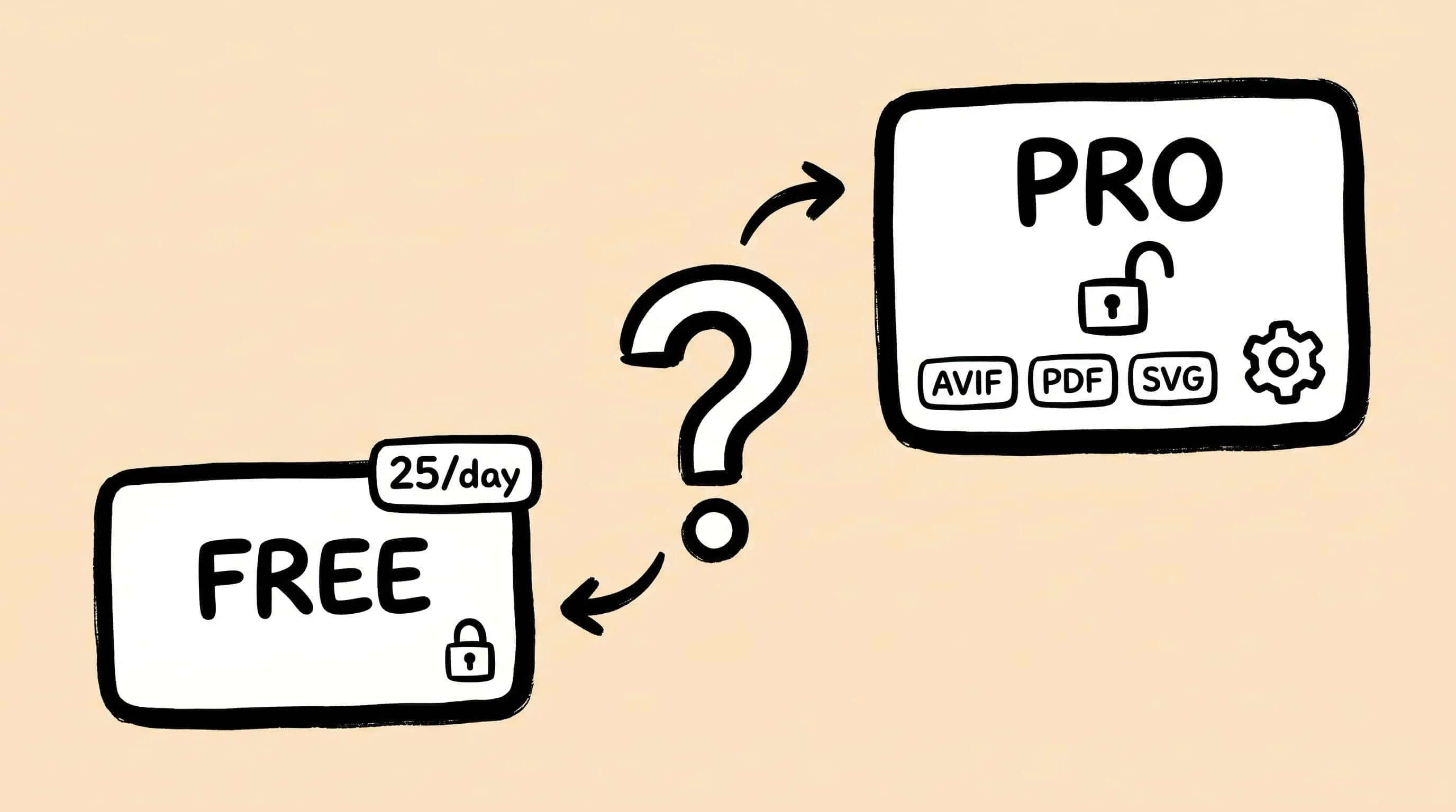 Hand-drawn illustration on a cream background comparing Zipic Free and Pro — a smaller FREE card with a 25/day badge and a closed padlock on the lower-left, a larger PRO card with an open padlock, AVIF/PDF/SVG format tags and a gear on the upper-right, and a question mark in the center pointing to both