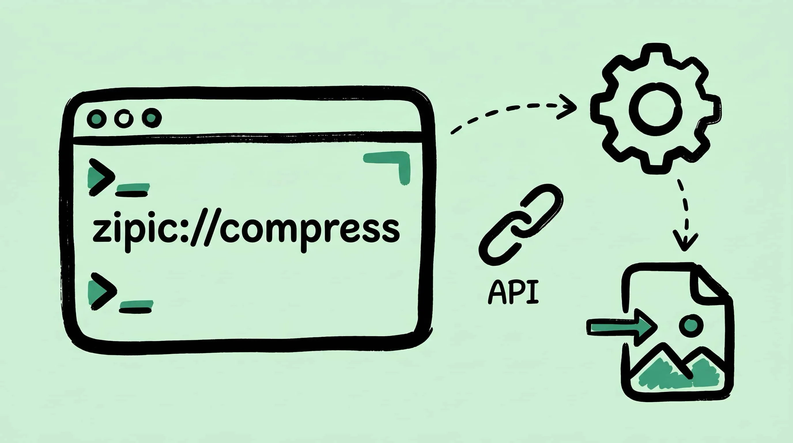 Zipic URL Scheme guide showing terminal commands and automation workflows for image compression on Mac